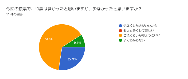 今回の投票で、10票は多かったと思いますか、少なかったと思いますか？
