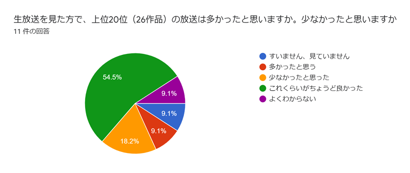 生放送を見た方で、上位20位（26作品）の放送は多かったと思いますか。少なかったと思いますか