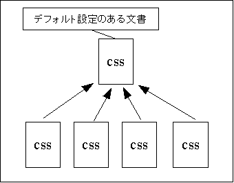 スタイルシートの構造