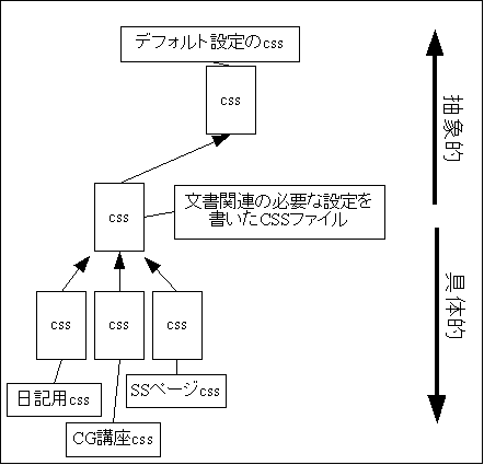 必要設定を集めたスタイルシート構造